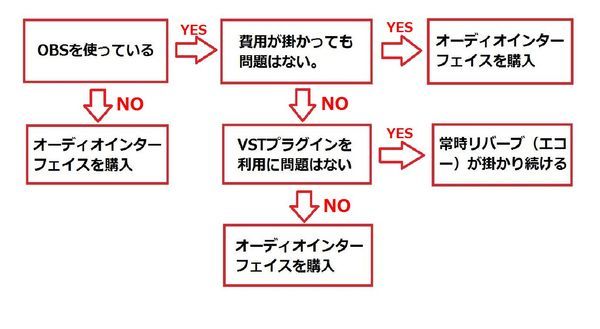 Obsでリバーブ エコー をキーボードでｏｎ ｏｆｆ切り替えができる設定方法 プラグイン利用 ｙｏｒｏ電脳放送局